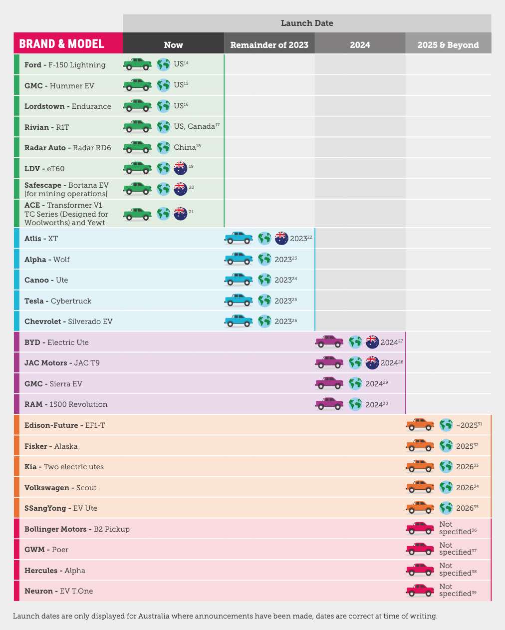 Electric ute availability