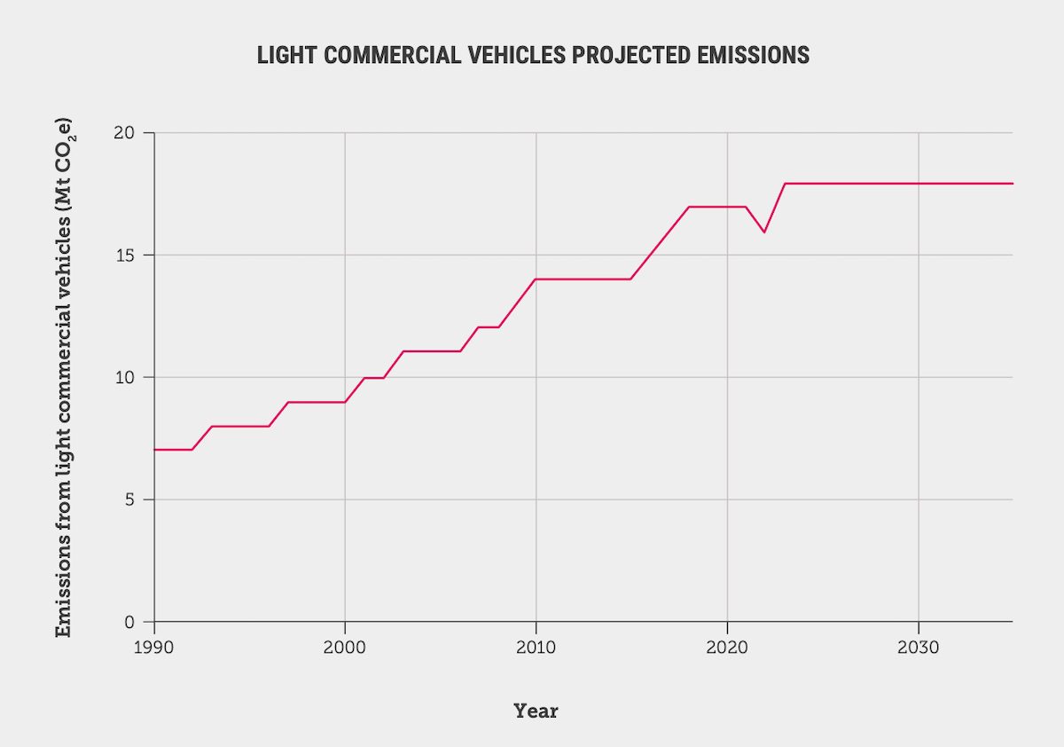 Emisiones esperadas de vehículos comerciales ligeros