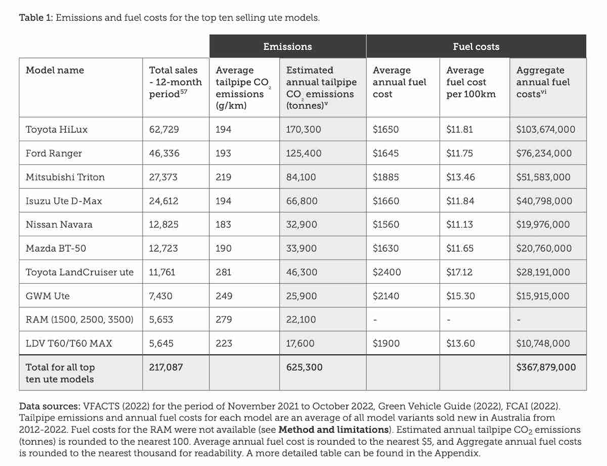 Emissions and fuel costs for the top ten selling ute models