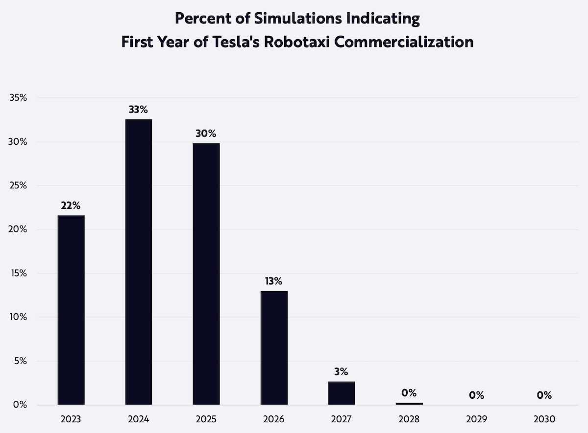 Percent of simulations indicating first year of robotaxi commercialisation