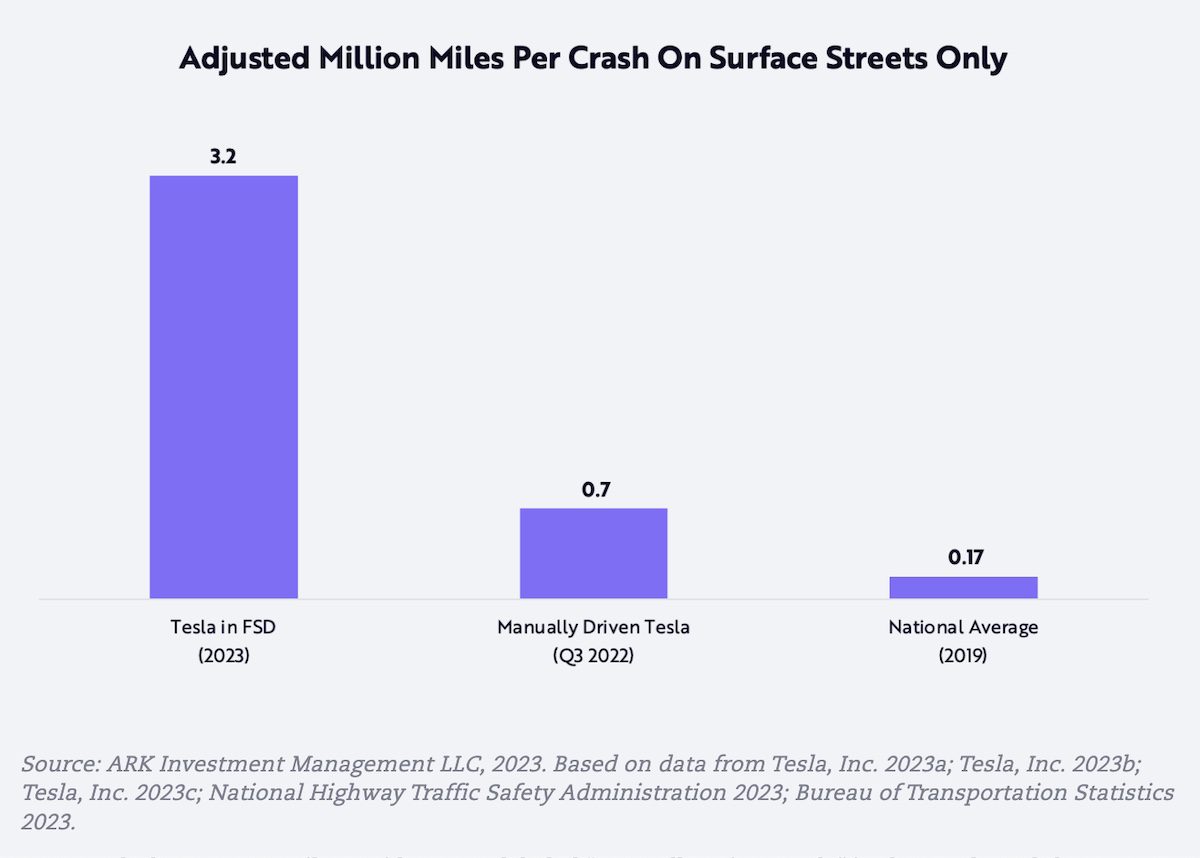 Adjusted million miles per crash