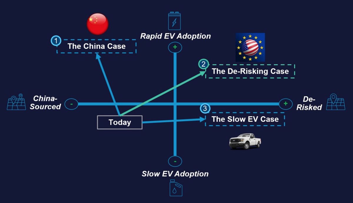 De-Risking and Decarbonization Framework