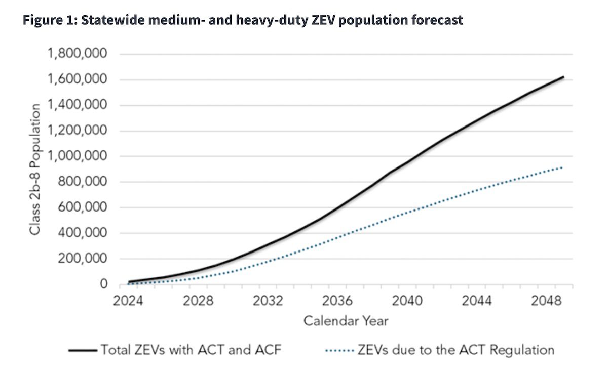 Statewide medium- and heavy-duty ZEV population forecast.