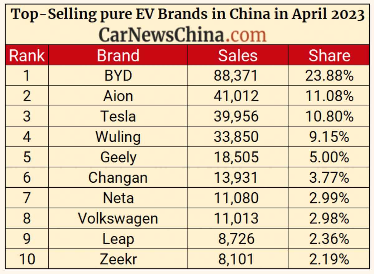 China EV sales in April by brand