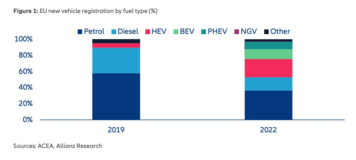 EU new vehicle registration by fuel type (%)