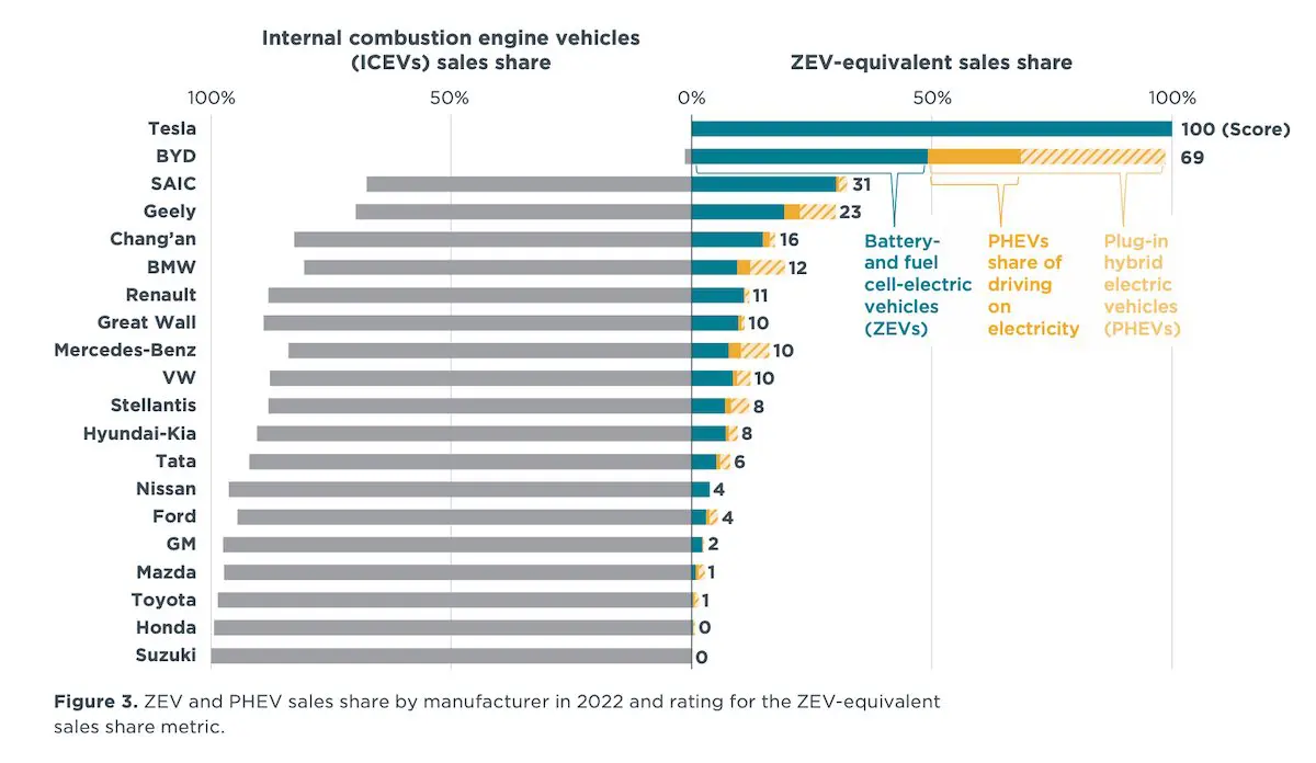 ZEV and PHEV sales share by manufacturer in 2022 and rating for the ZEV-equivalent sales share metric