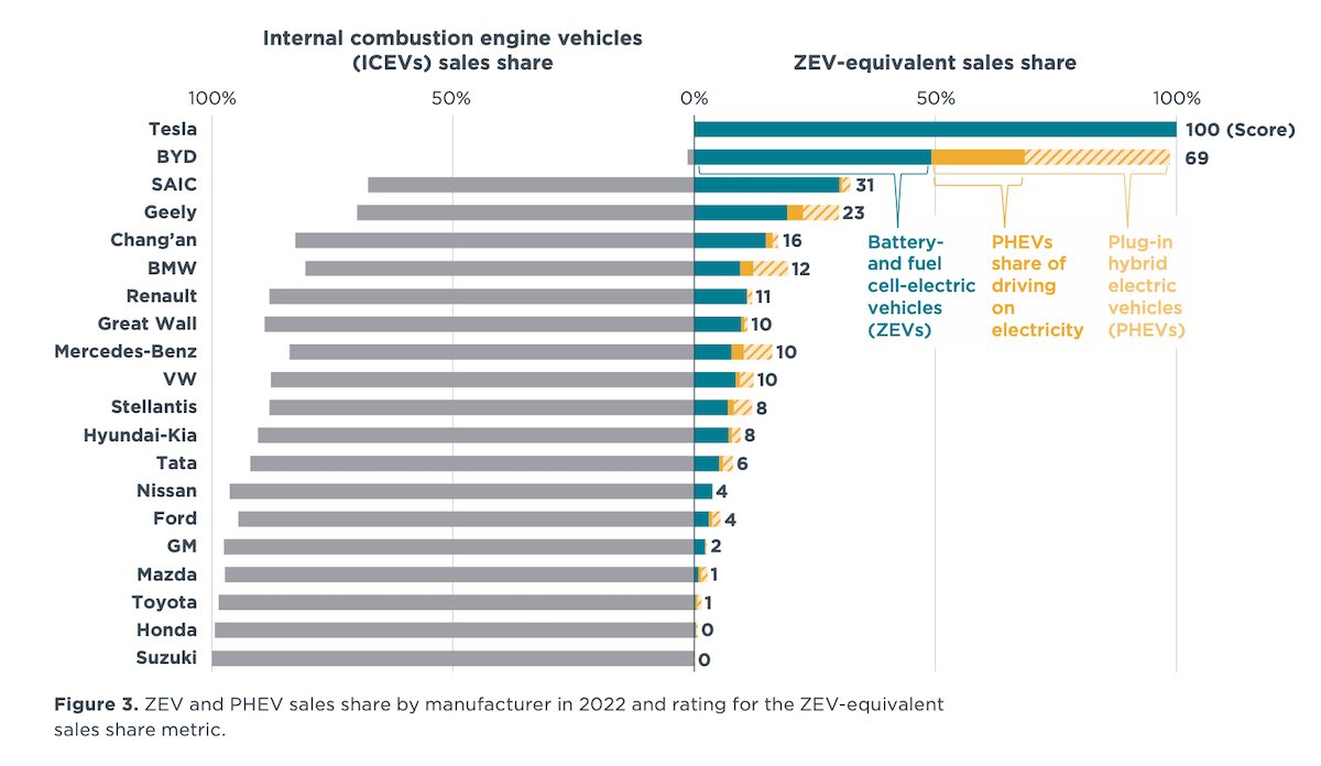 Tesla Cybertruck Transition to Clean Transport - Tesla leads while Toyota lags by nearly every measure {filename}