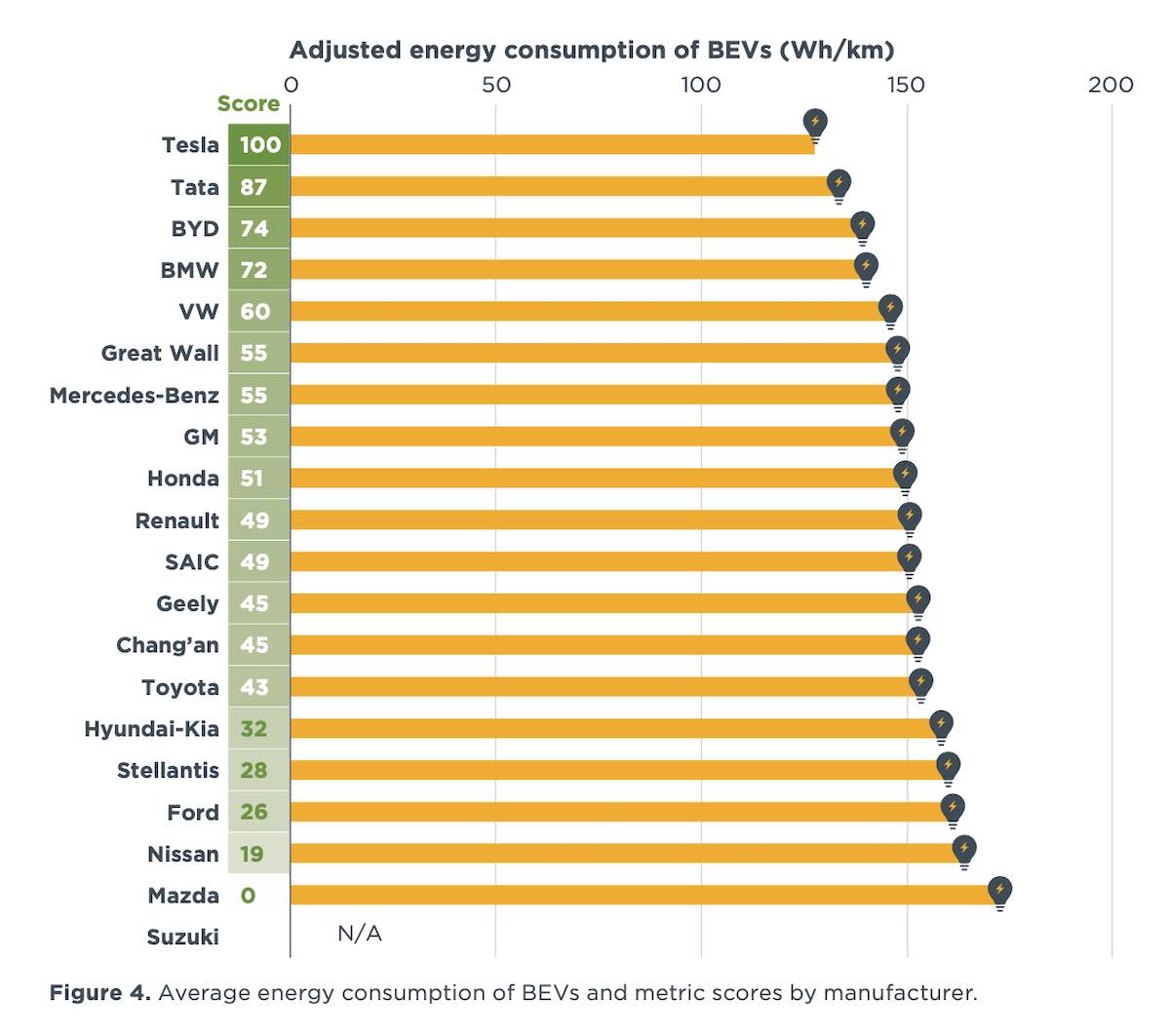 Average energy consumption of BEVs and metric scores by manufacturer