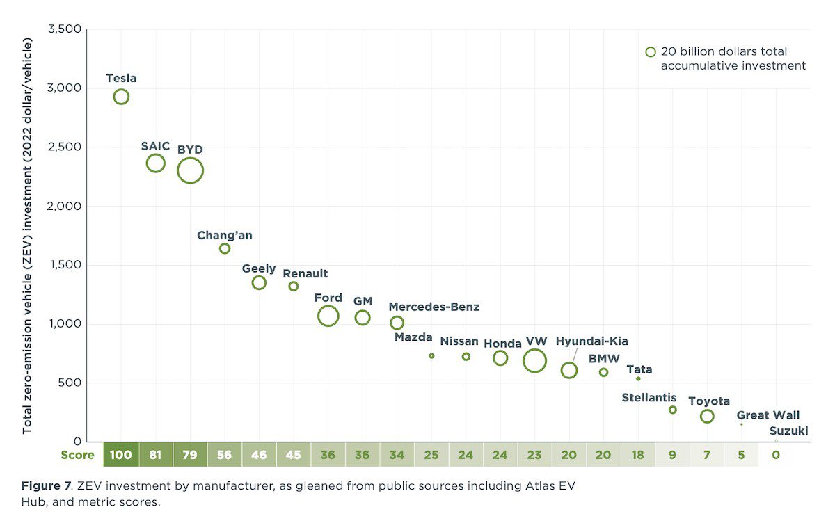 Tesla Cybertruck Transition to Clean Transport - Tesla leads while Toyota lags by nearly every measure {filename}