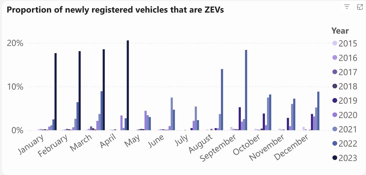 ZEV market share ACT