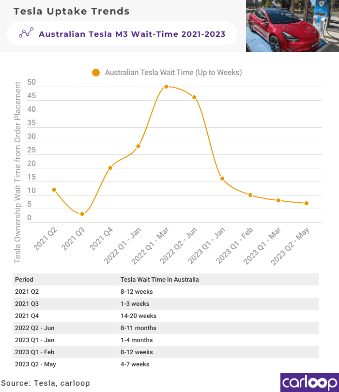 Tesla Australia Wait Times