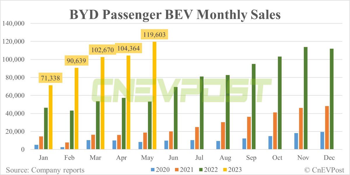 BYD passenger BEV sales May 2023