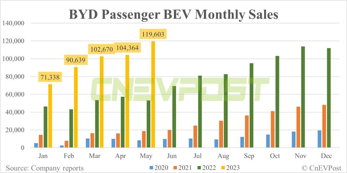 BYD passenger BEV sales May 2023