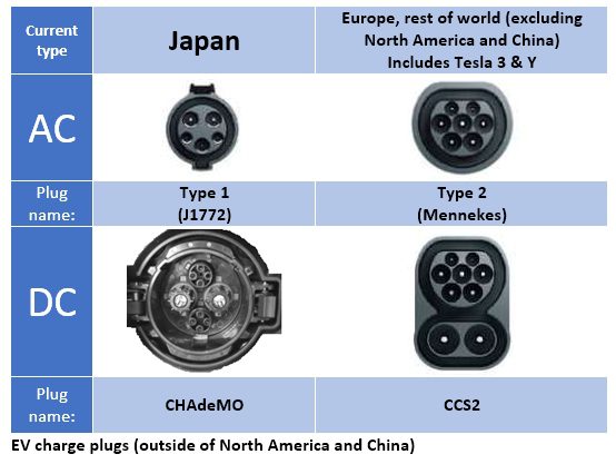 EV charge plugs (outside of North America and China)