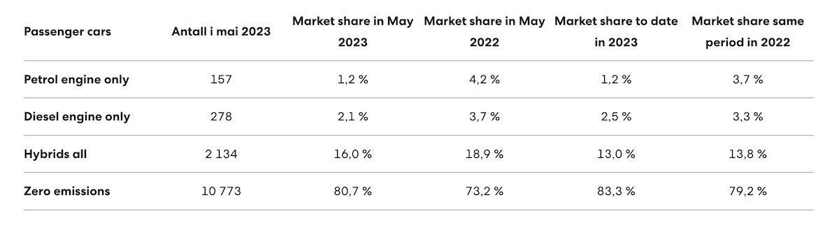 Norwegian May new car market share by vehicle type
