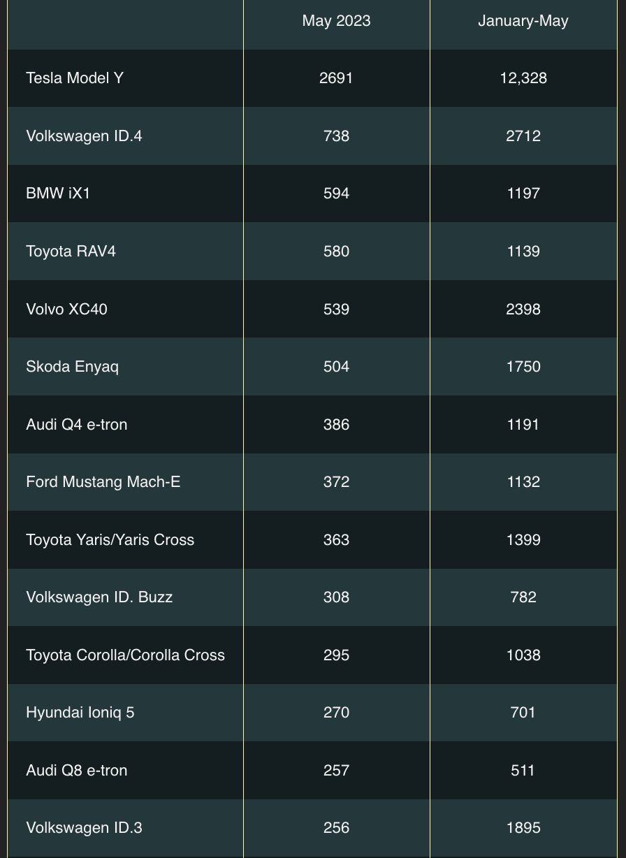 Norwegian new car sales by brand in May 2023