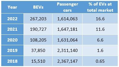 Table 1: UK BEV and overall new car market numbers