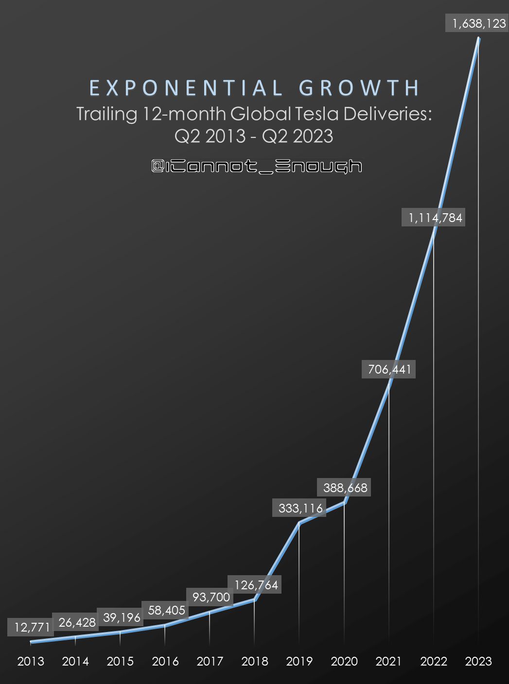 Trailing 12-month global Tesla deliveries Q2 2013 to Q2 2023
