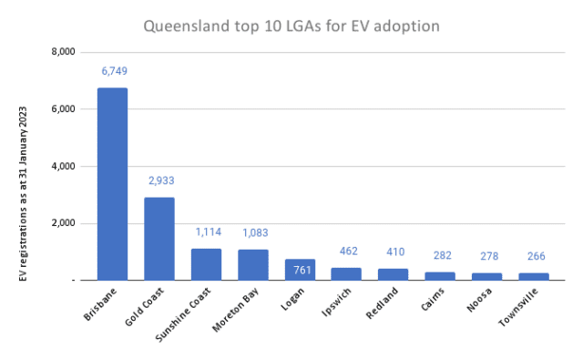 Which Australian postcodes have the highest EV uptake?