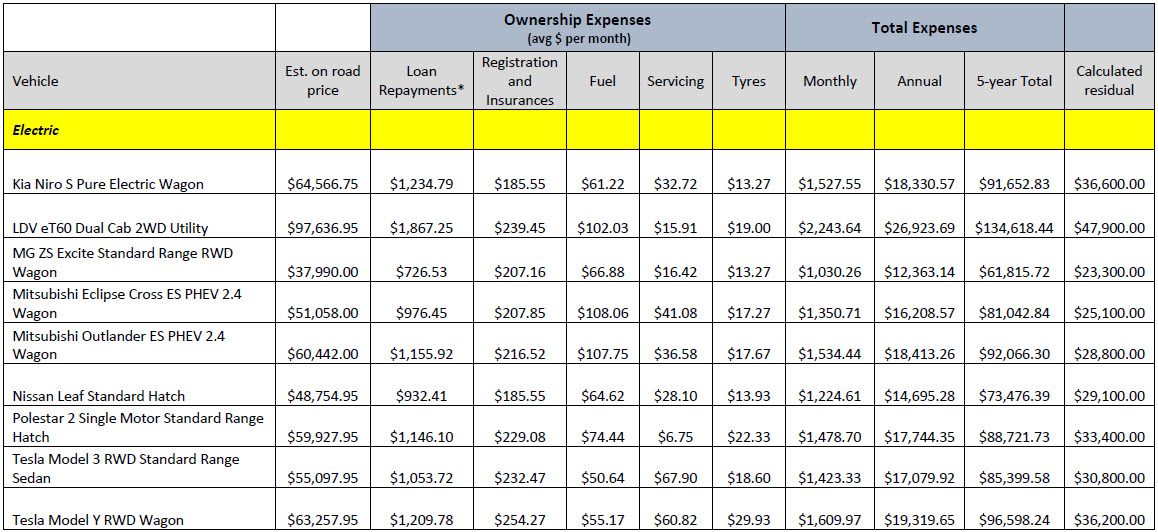 RACQ EV Running Cost 2