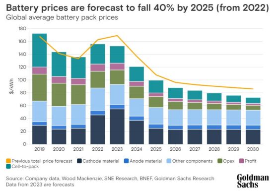 Plunging battery prices will deliver cost parity for EVs by 2025, says ...