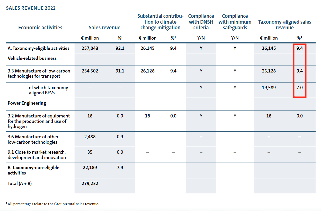 2022 VW EU Sustainable Economic Activity Taxonomy Alignment of Turnover