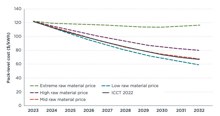 ICCT Report Battery Costs