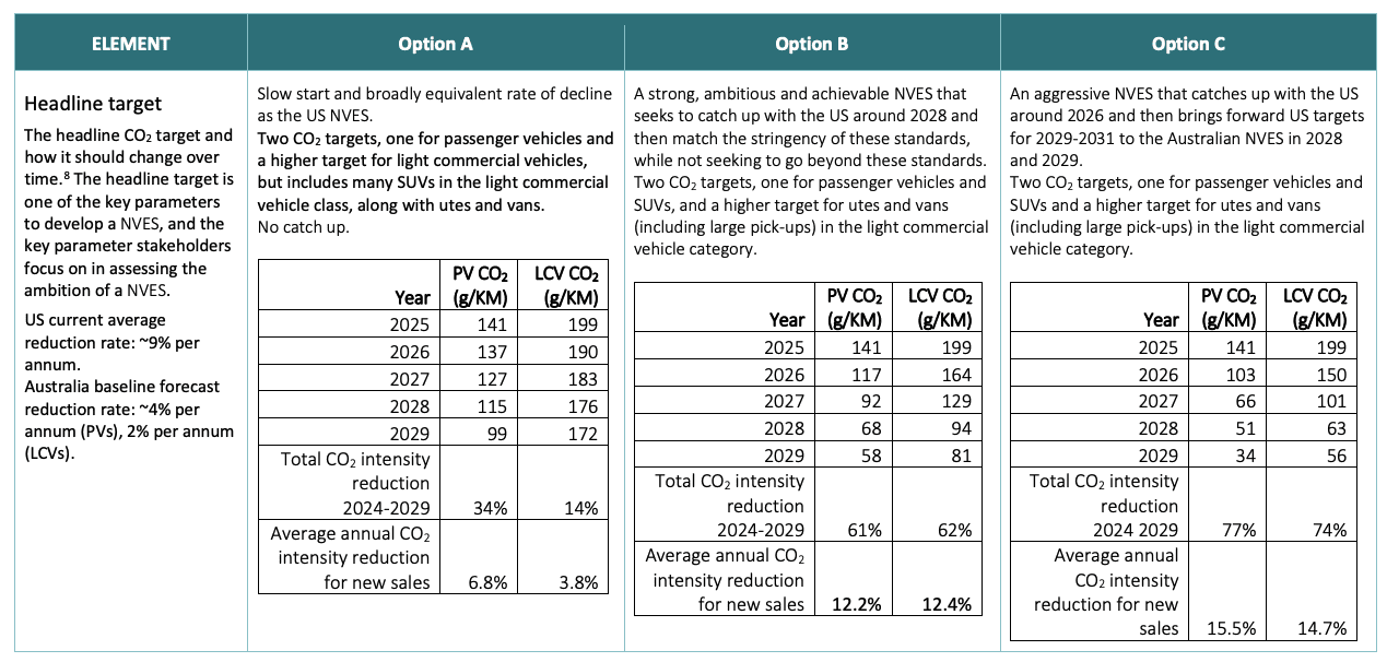 New Vehicle Efficiency Standard Options