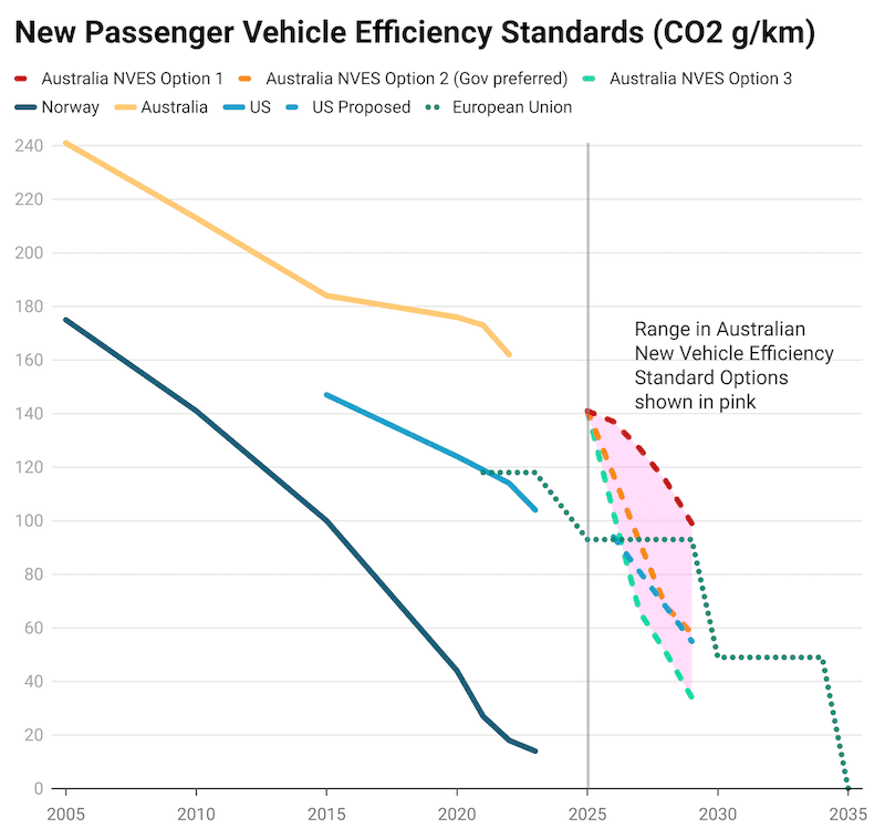 New Passenger Vehicle Efficiency Standards (CO2 g/km)