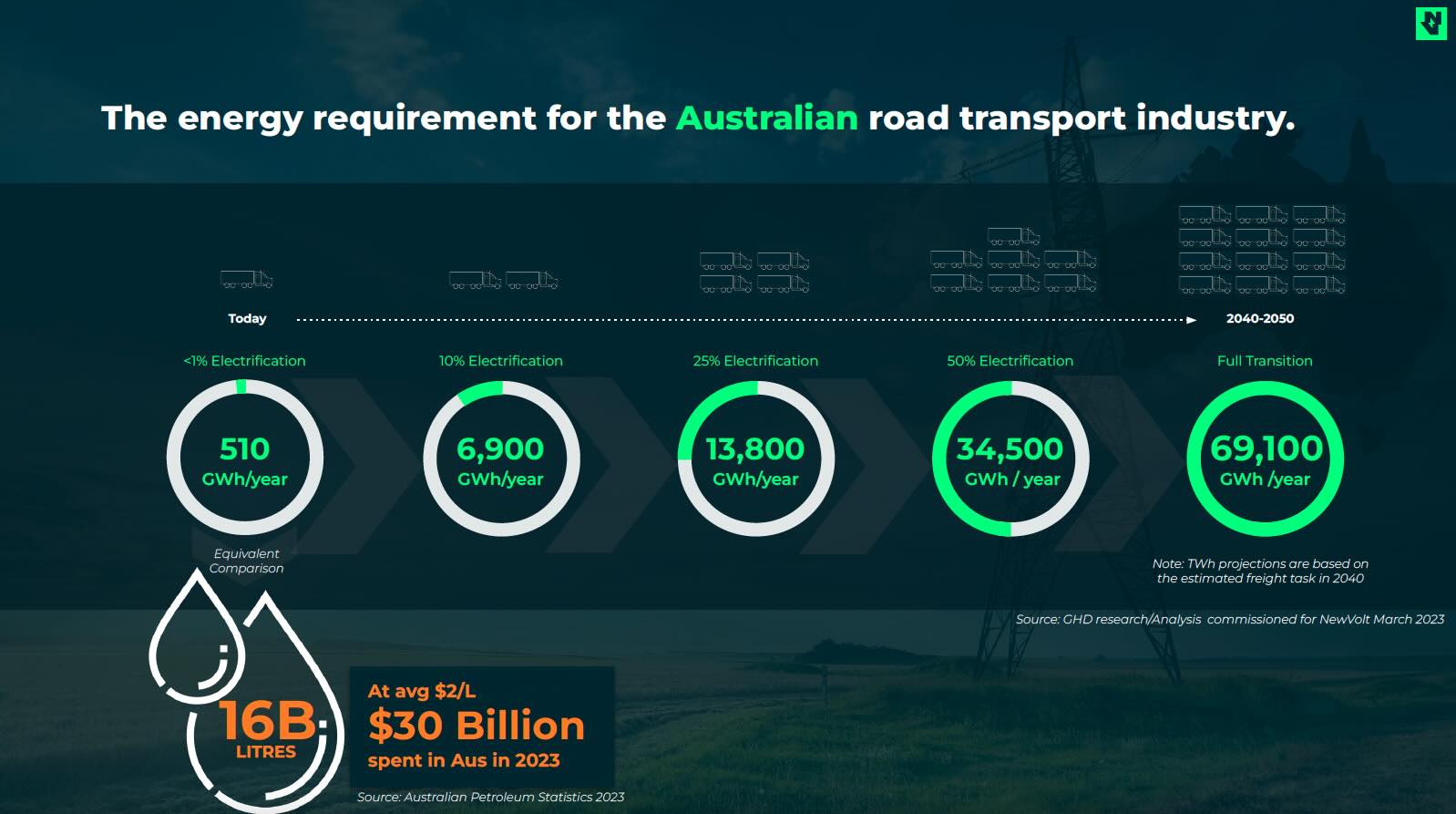 NewVolt Road Transport Industry