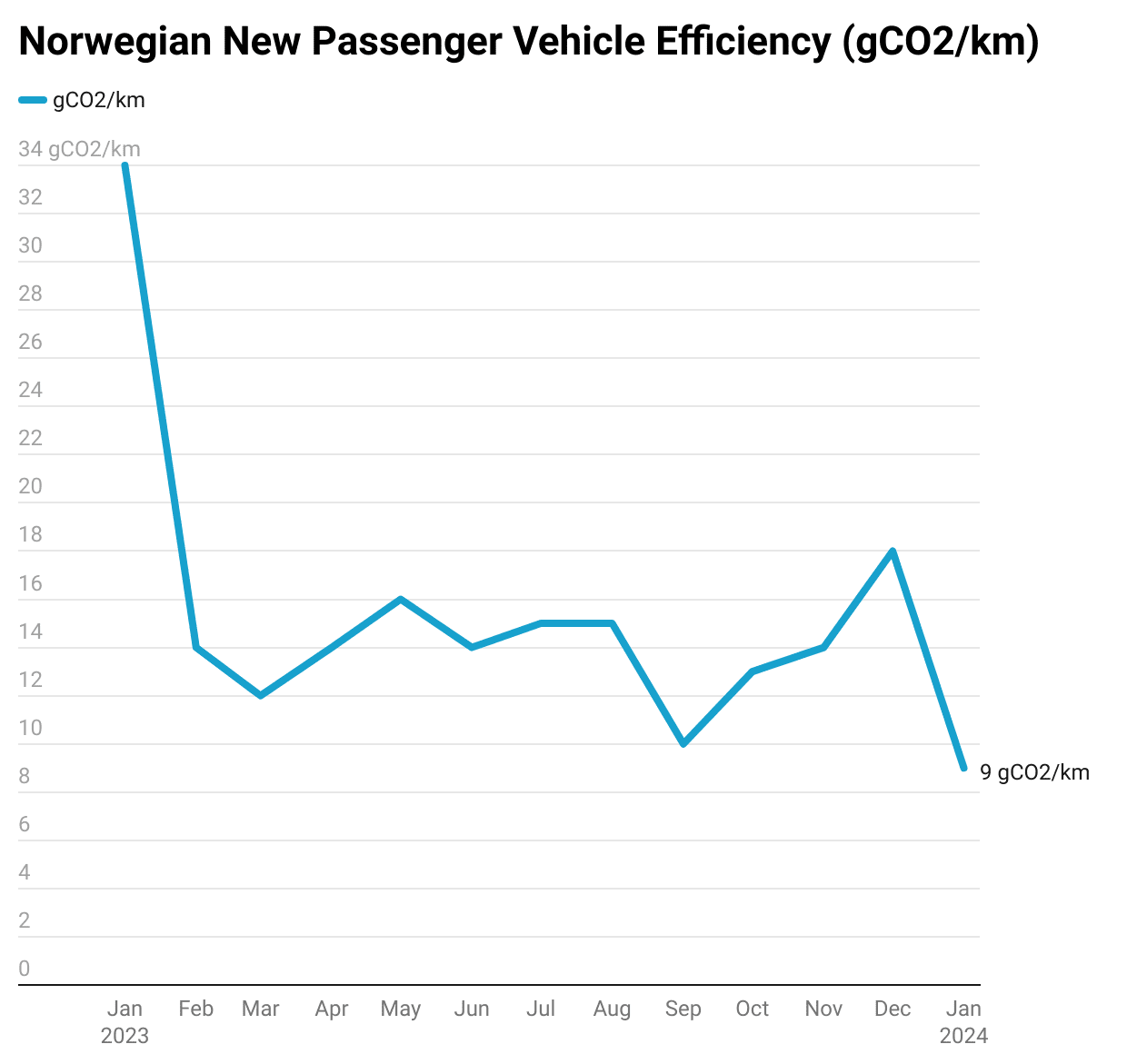 Norwegian New Passenger Vehicle Efficiency (gCO2/km)