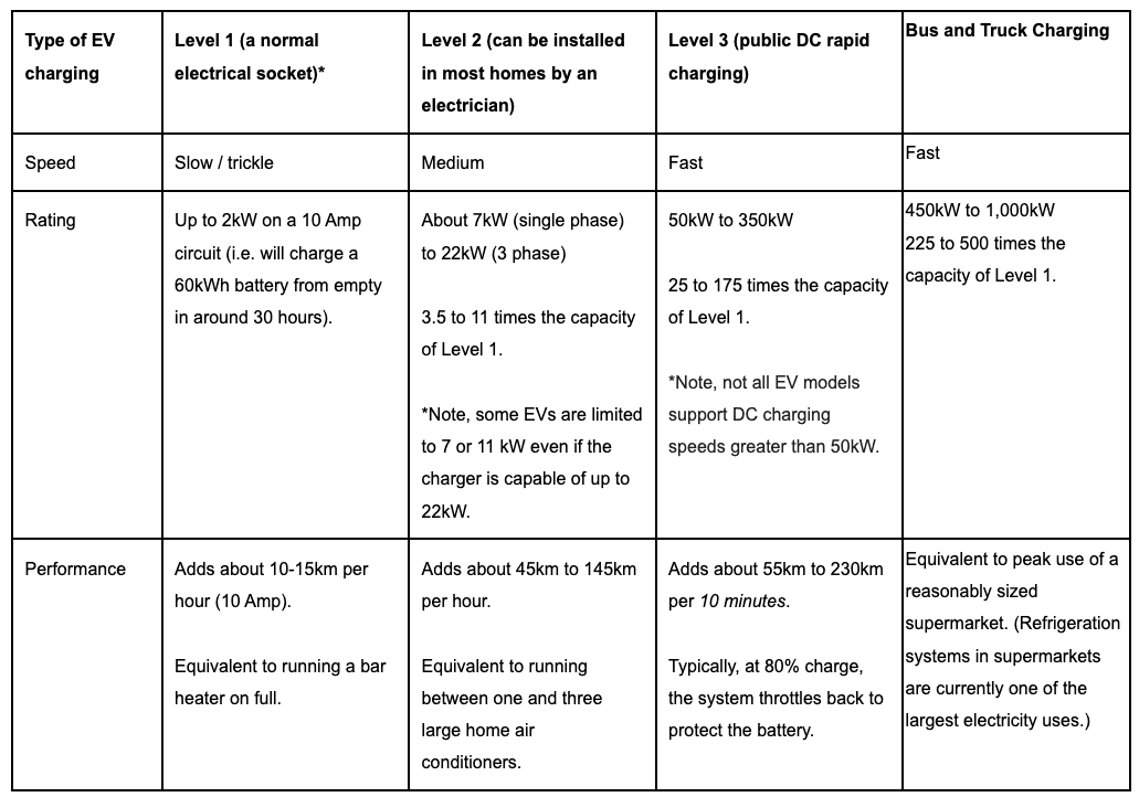 Table 1 - EV Charger Infrastructure Comparison