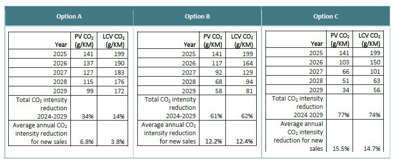 Summary of CO2 emissions reductions offered by Options A, B and C.From: Australian Government Consultation Impact Analysis, Feb 2024.