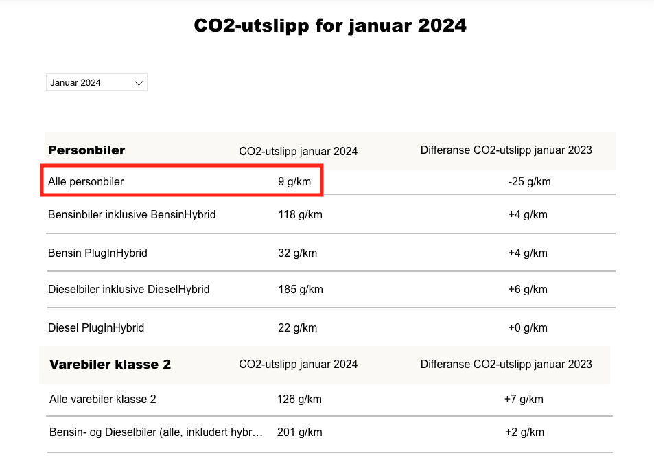 Norwegian new vehicle efficiency January 2024
