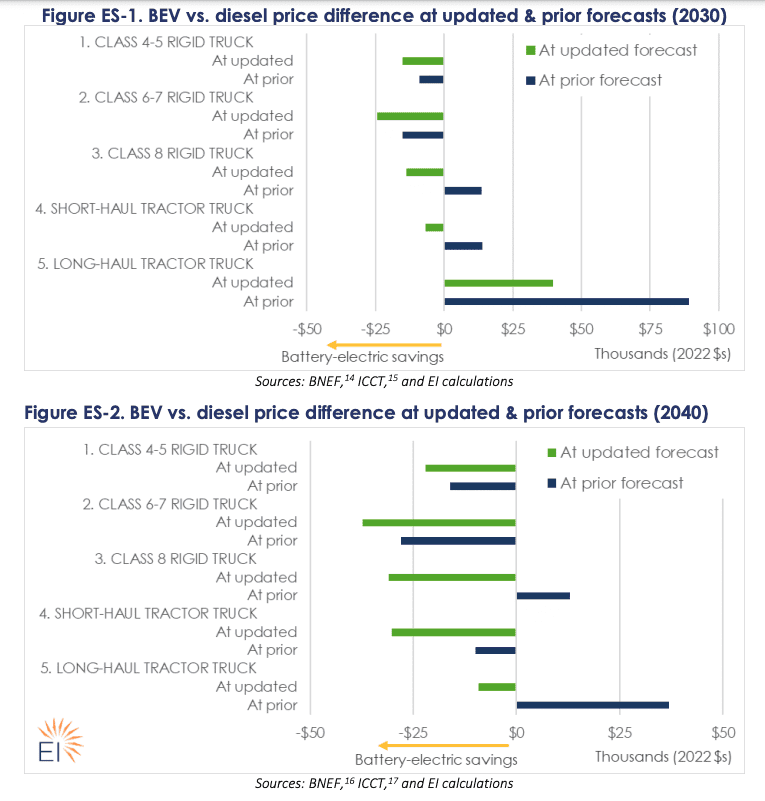 Price Parity between diesel and electric heavy-duty trucks