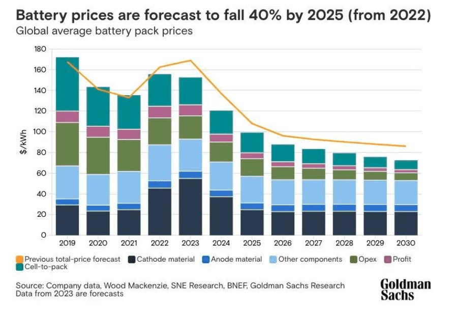 Battery prices for