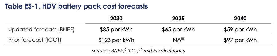 HDV battery pack cost forecasts
