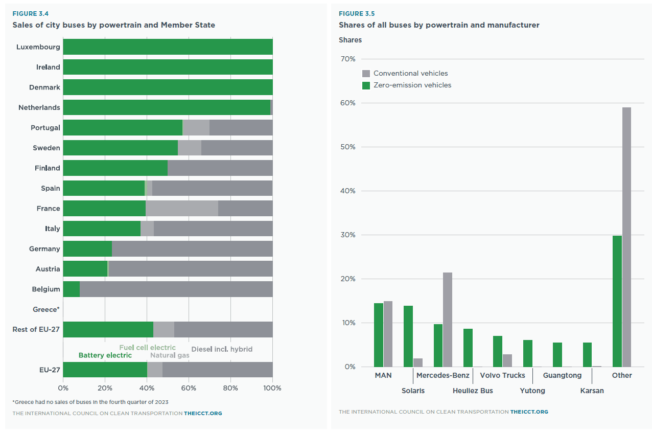 European Bus Market 2023