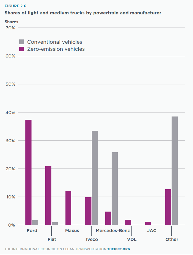 Share of light and medium trucks by powertrain