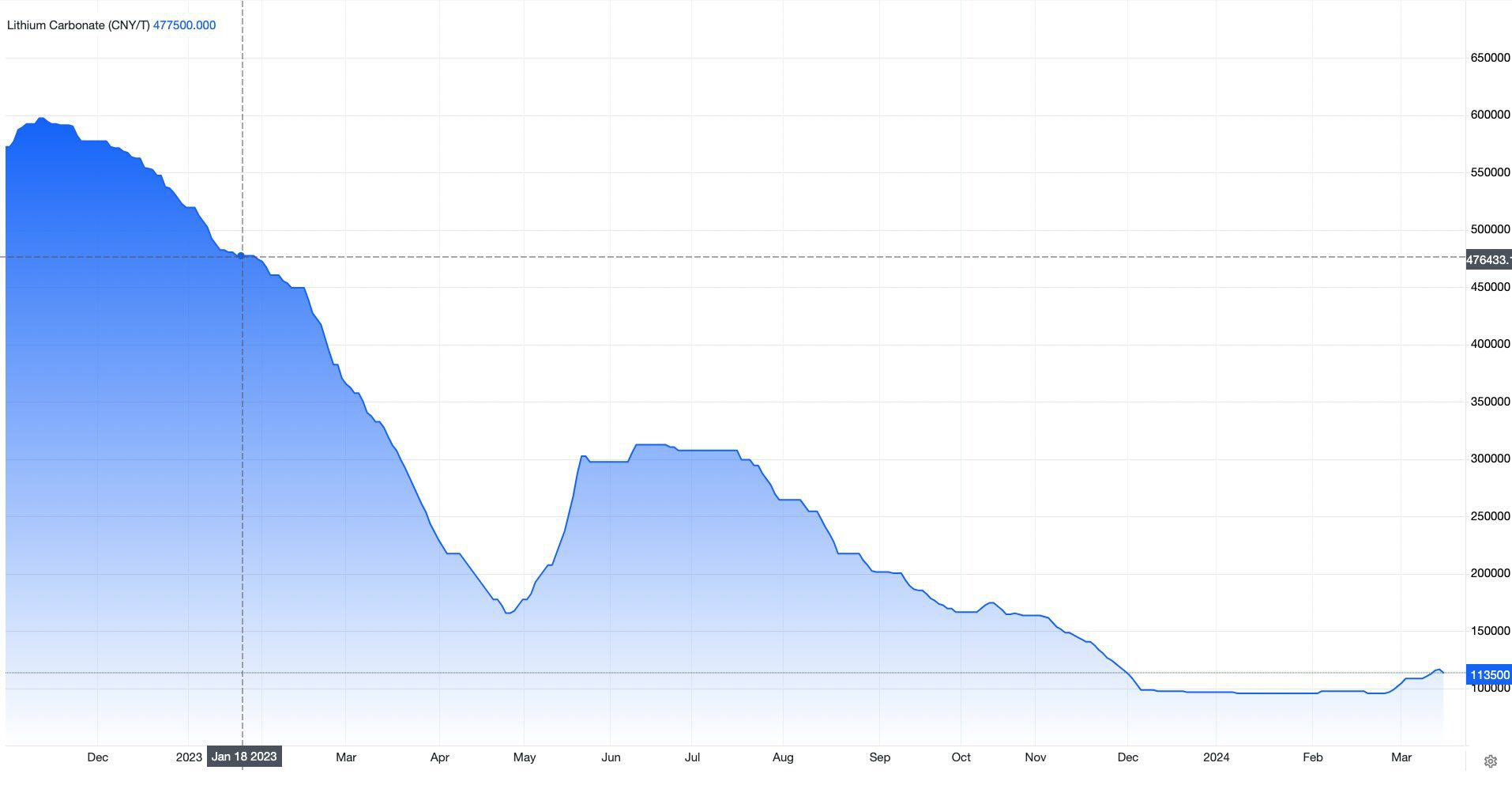 Lithium Carbonate Price