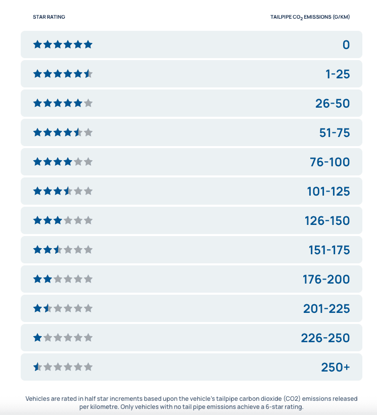 NSW Vehicle Efficiency Star Rating