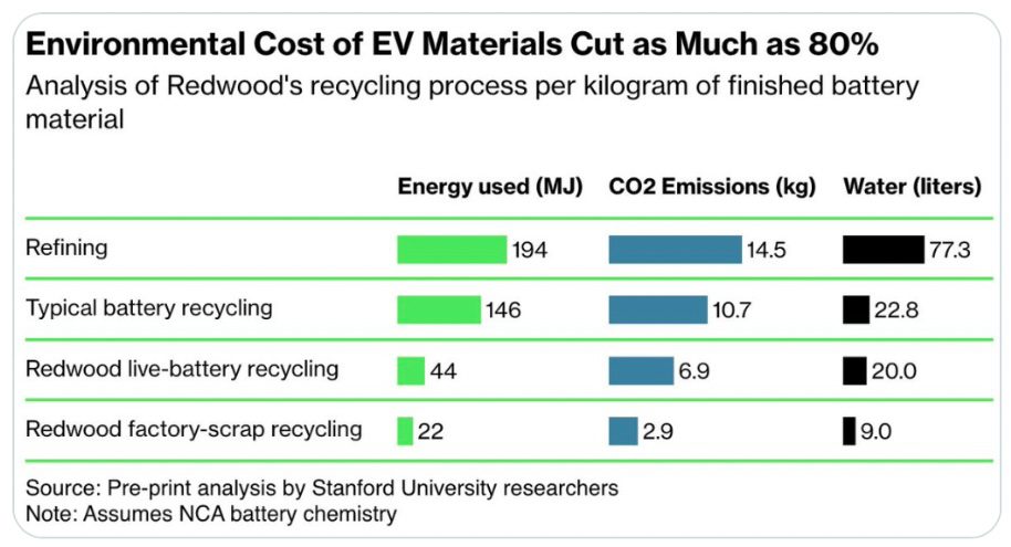 Redwood Battery Recycling Efficiency. Source: Bloomberg