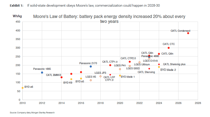 Moore's Law for Batteries