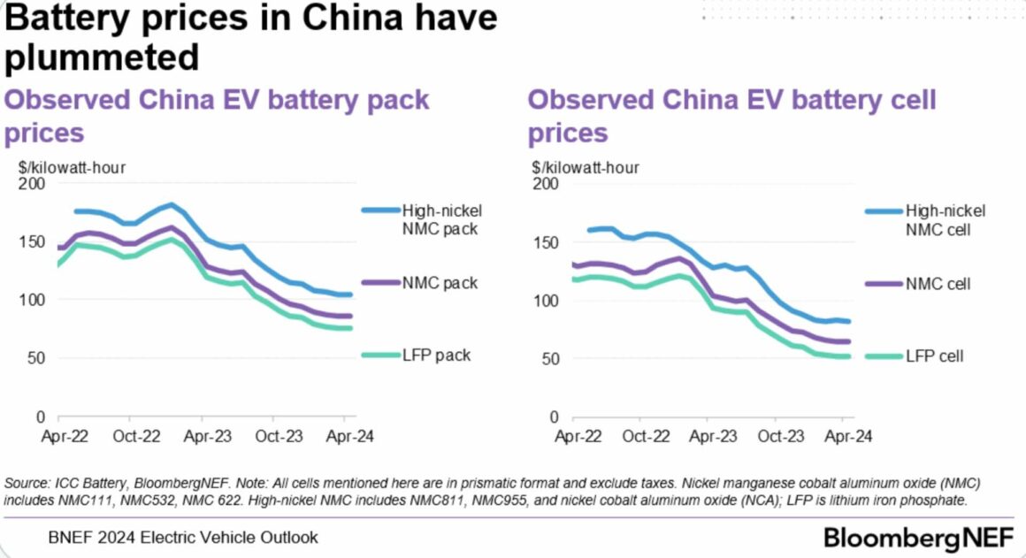 bnef-battery-1160x631.jpg?lossy=1&strip=0&webp=1