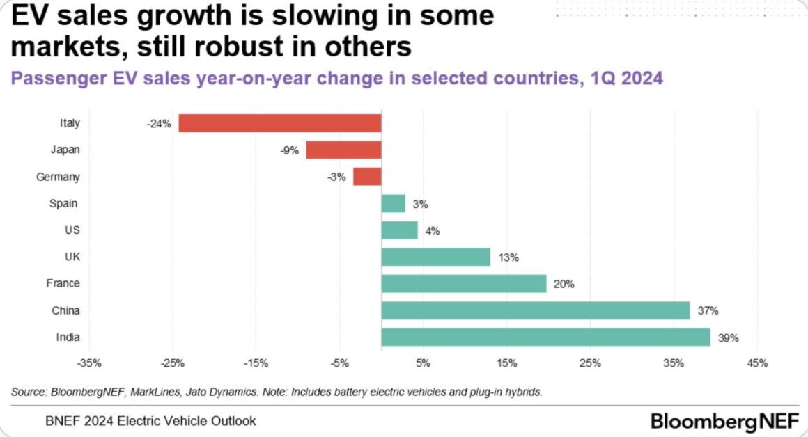 EV sales country