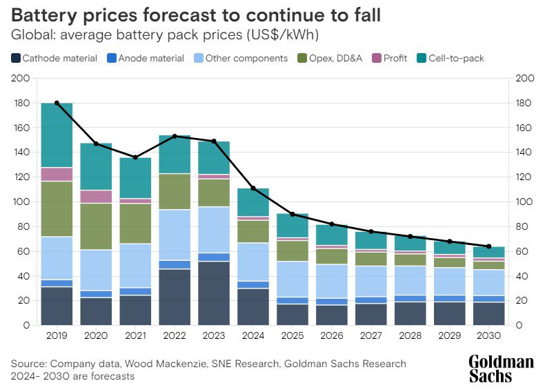 EV battery prices to fall by nearly 50 pct and near ICE parity by 2026, says Goldman Sachs