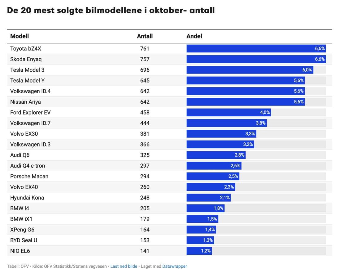 norway EV sales data 