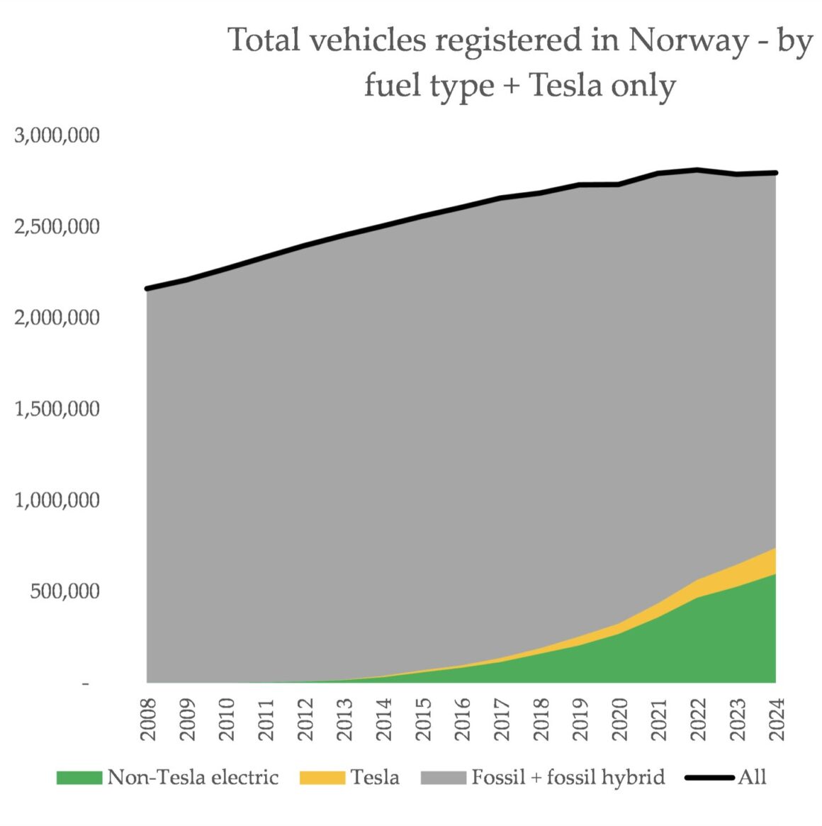 Norway car stats