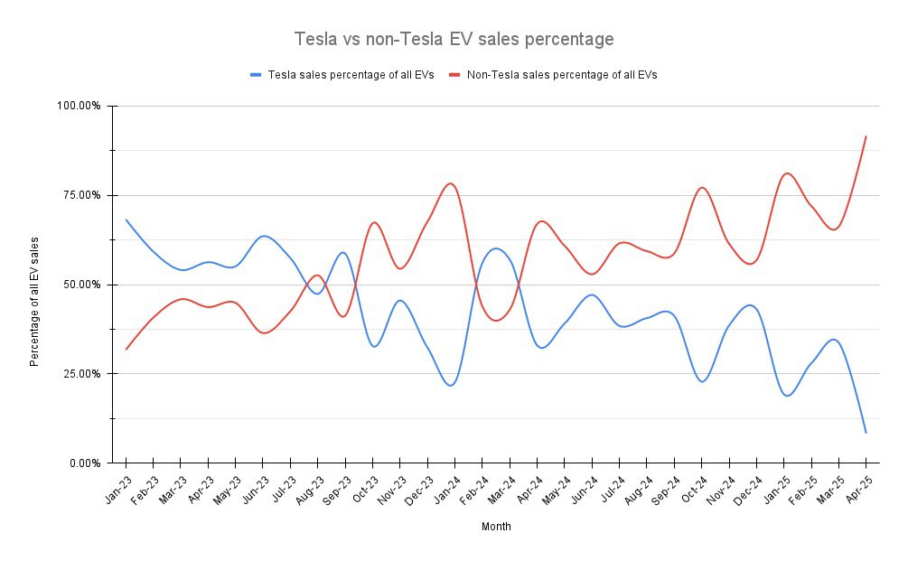 tesla market share australia