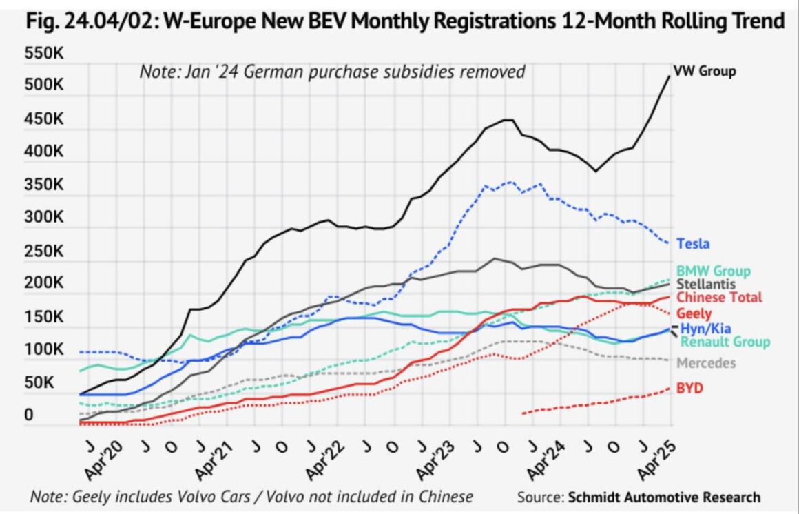 EV market share Europe